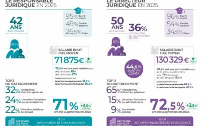 📊 Presse – Enquête rémunération des fonctions juridiques : êtes-vous payés à la juste valeur de vos responsabilités  ?